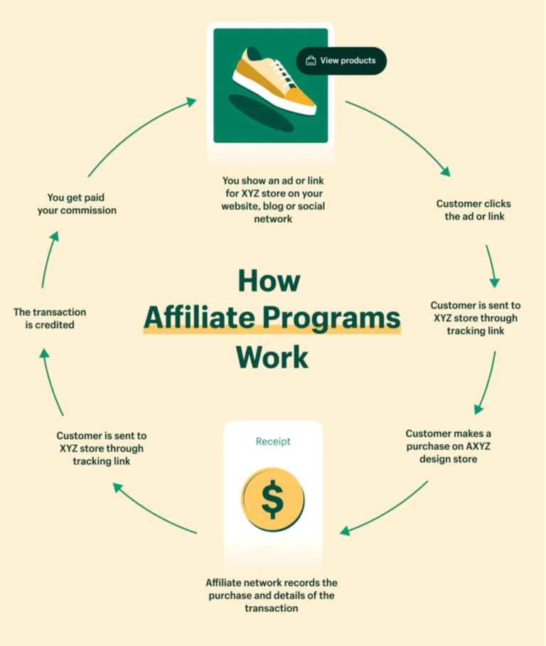 Affiliate Marketing : Your Startup Guide (2024 Updated)