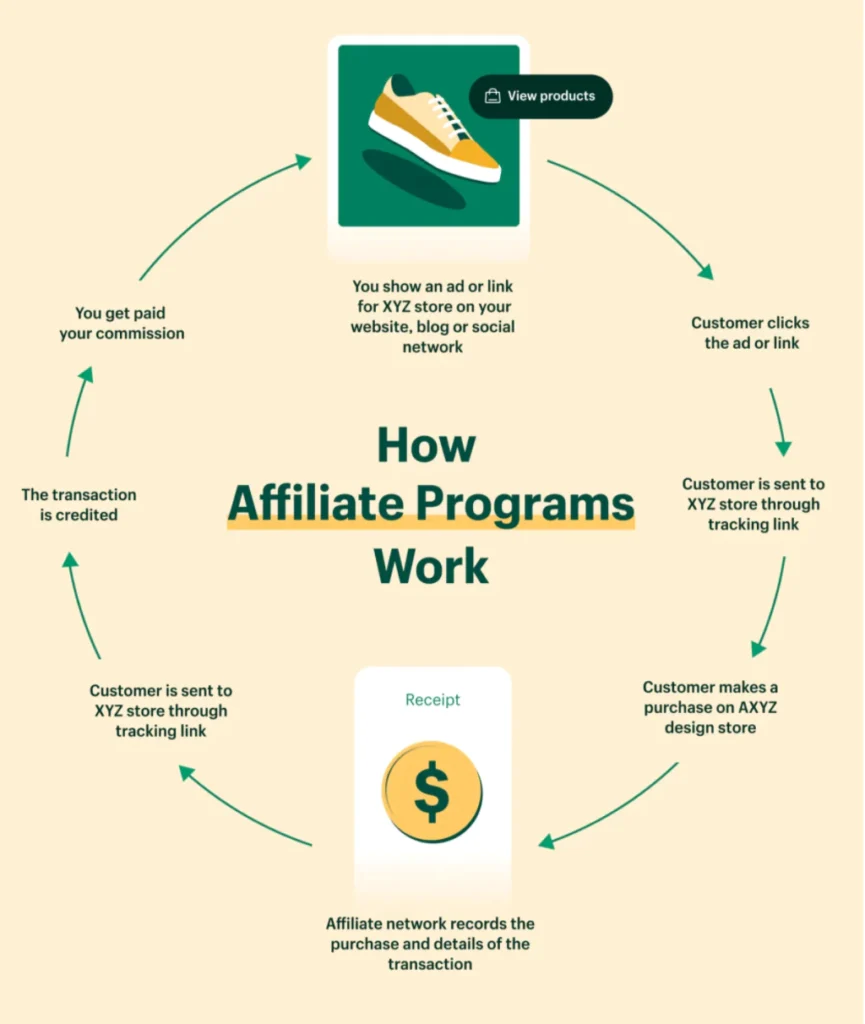 Affiliate Marketing : Your Startup Guide (2024 Updated)